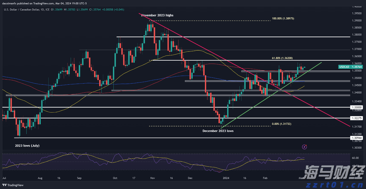 美股动态 | 上调年度业绩预期，巴菲特投资的威瑞信(VRSN.US)上涨超过5.6%
