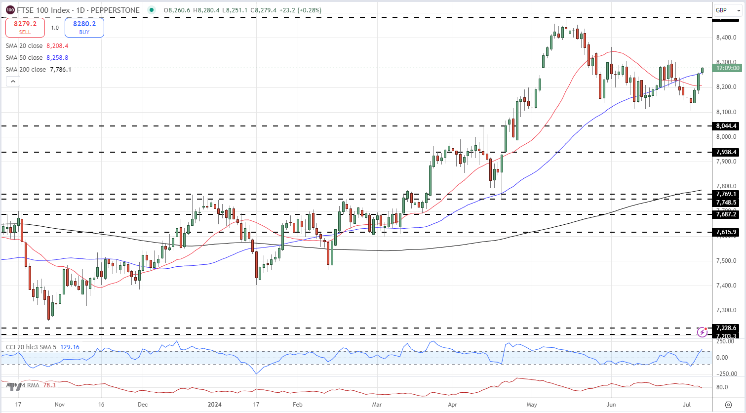 中国电信(00728)发布中期业绩,股东应占利润230.17亿元 同比增加5.52%